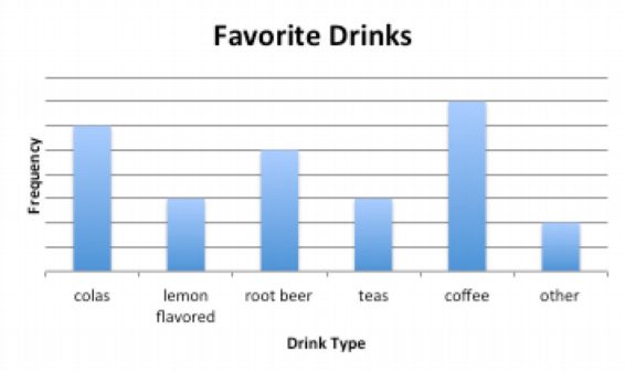 Bar chart titled Favorite Drinks showing coffee as most frequent at 7, followed by colas at 6, root beer at 5, lemon flavored drinks and teas at 3 each, and other at 2.