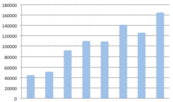 A vertical bar chart with eight unlabeled categories, showing values ranging from about 45,000 to 165,000.
