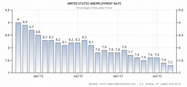 Bar chart of the United States unemployment rate showing a general decline from 9.0% in September 2011 to 7.3% in August 2013.