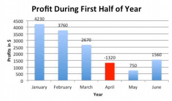 Bar chart of monthly profit during the first half of the year, with profits declining from $4,230 in January to a loss of $1,320 in April before recovering.