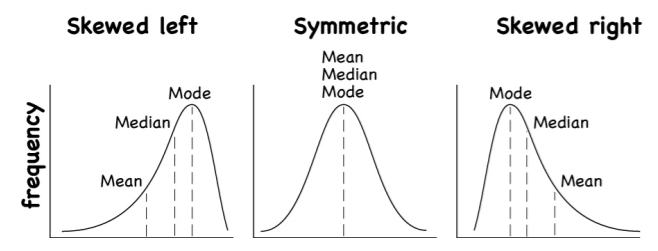 A schematic illustration of three frequency distributions labeled skewed left, symmetric, and skewed right, showing the relative positions of the mean, median, and mode.