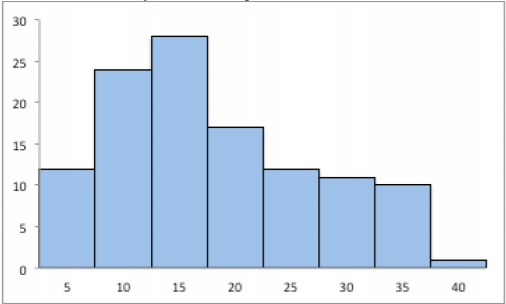 Histogram of eight bars labelled 5 through 40 in steps of 5, with frequencies 12, 24, 28, 17, 12, 11, 10, and 1; the tallest bar, 28, is at 15.
