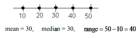 A dot plot with one dot each at 10, 20, 30, 40, and 50, showing mean and median of 30 and range of 40.