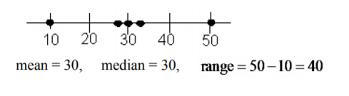 A dotplot shows five values at 10, 28, 30, 32, and 50, with mean and median 30 and range 40.