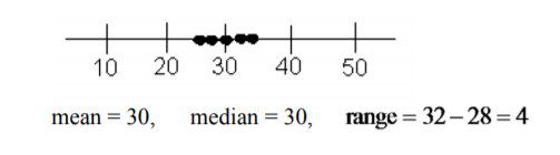 A dot plot showing five values from 28 to 32, centered at 30.
