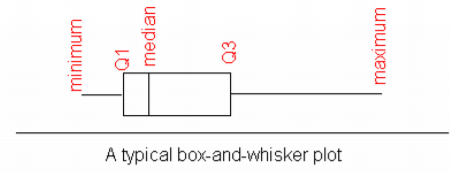 A horizontal box-and-whisker plot diagram labeling the minimum, Q1, median, Q3, and maximum.