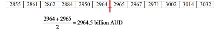A ranked row of 12 numerical values with the 6th and 7th values, 2964 and 2965, highlighted to calculate a median of 2964.5 billion AUD.