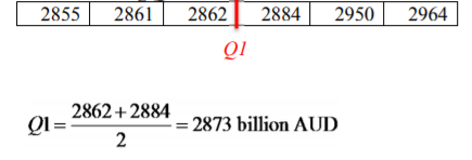 A table row of ordered values with a red divider marking the first half and a calculation showing Q1 equals (2862 + 2884) / 2 = 2873 billion AUD.