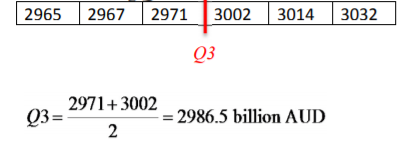A textbook excerpt highlights the upper half of an ordered data row and shows the Q3 calculation as (2971 + 3002) / 2 = 2986.5 billion AUD.