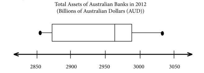A horizontal boxplot of Australian bank total assets in 2012, ranging from 2855 to 3032 billion AUD with a median near 2965 billion AUD.