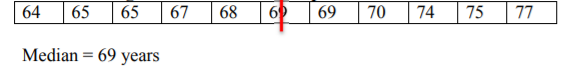 A one-row ordered data table of 11 values from 64 to 77, with the sixth value 69 highlighted to show that the median is 69 years.