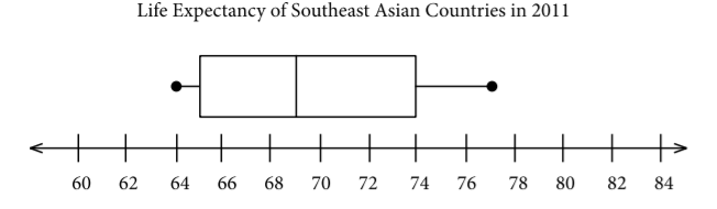 A horizontal boxplot of Southeast Asian country life expectancies in 2011, with values ranging from 64 to 77 years, a median of 69 years, and a box from 65 to 74 years.