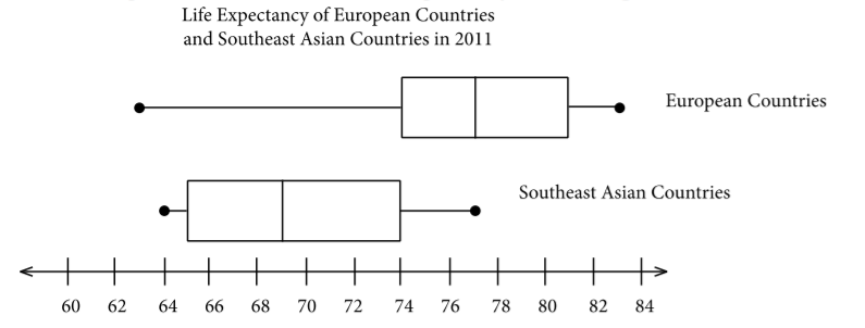 Horizontal boxplots compare 2011 life expectancy, with European countries centered higher than Southeast Asian countries.