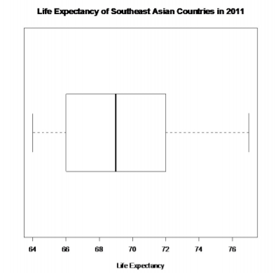 A horizontal box plot of life expectancy for Southeast Asian countries in 2011, ranging from 64 to 77 years with a median of 69 years.