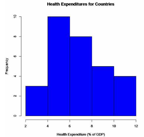 Histogram of health expenditure as a percent of GDP for 30 countries, with the highest frequency in the 4% to 6% range.