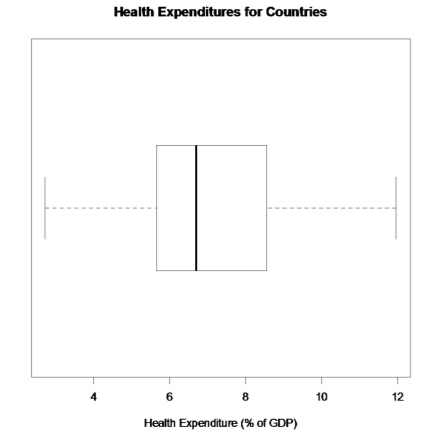 A horizontal boxplot of health expenditures as a percentage of GDP, with values ranging from 2.72% to 11.96%, a median of 6.70%, and a box from 5.71% to 8.46%.