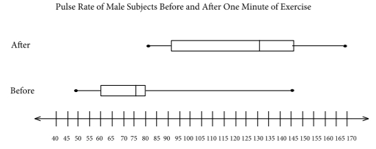 Horizontal boxplots compare male subjects' pulse rates before and after one minute of exercise, with the after-exercise distribution substantially higher.