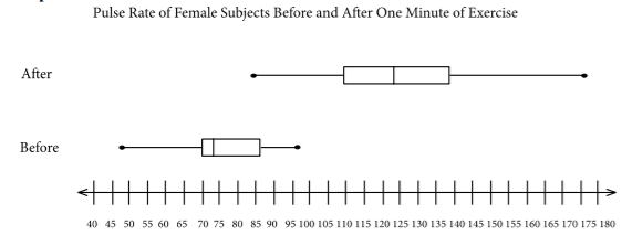 Horizontal side-by-side boxplots show female pulse rates increasing after one minute of exercise, with the after-exercise distribution centered much higher than before.