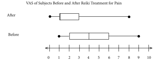 Horizontal boxplots compare pain VAS scores before and after Reiki treatment, with the after-treatment distribution lower overall.