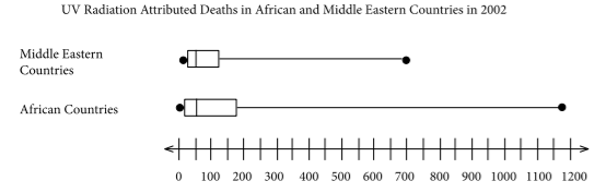 Horizontal boxplots compare UV-radiation-attributed deaths in African and Middle Eastern countries in 2002, with African countries showing a much larger maximum.