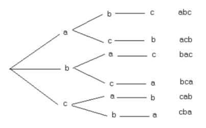 A tree diagram showing the six possible orderings abc, acb, bac, bca, cab, and cba from sequential choices of a, b, and c.