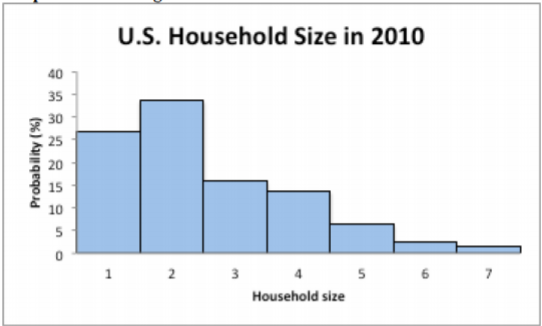Histogram of U.S. household size in 2010 showing probabilities highest for two-person households at 33.6% and decreasing to 1.5% for households of seven or more.