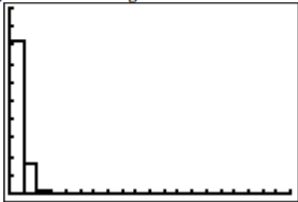 Bar chart of a binomial probability distribution with probability 0.818 at x=0, 0.165 at x=1, 0.016 at x=2, 0.001 at x=3, and zero thereafter through x=20.