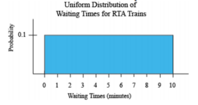 A bar chart showing a uniform probability distribution of 0.1 for train waiting times from 0 through 10 minutes.