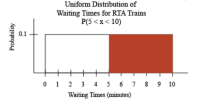 A bar chart of a uniform waiting-time distribution, shading probability density 0.1 for waiting times from 5 to 10 minutes.