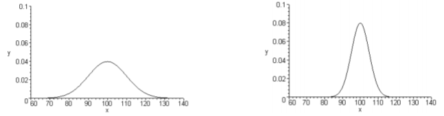 Two normal curve plots on the same x- and y-scales show distributions with mean 100, with the standard deviation 10 curve wider and lower than the standard deviation 5 curve.