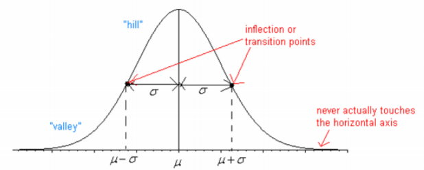 A normal distribution curve centered at μ, with inflection points at μ−σ and μ+σ, labeled hill and valley regions, and tails that approach but never touch the horizontal axis.
