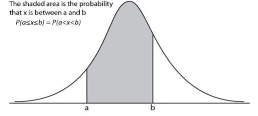 A normal distribution curve with the area between the labeled values a and b shaded to represent P(a ≤ x ≤ b).