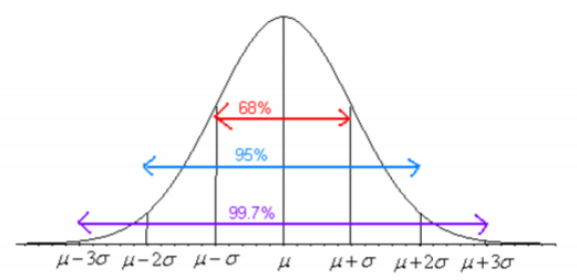 A normal distribution curve illustrating that 68%, 95%, and 99.7% of values lie within one, two, and three standard deviations of the mean, respectively.