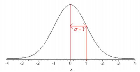 Normal curve for the standard normal distribution with mean z = 0 and one standard deviation extending from z = 0 to z = 1.