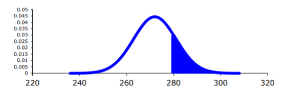 A normal curve centered at 272 with the right-tail area shaded for values greater than 280.