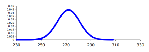 A normal distribution curve centered at 272 with an approximate standard deviation of 9.