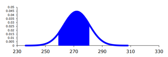 A normal curve centered at 272 with the area under the curve shaded from 260 to 280.