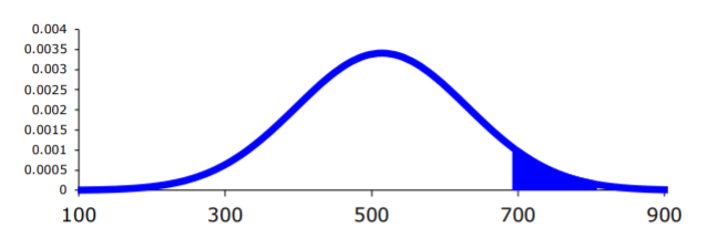 A normal curve centered at 514 with the right-tail area shaded for values greater than 700.