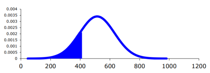 A normal curve centered at 514 with the area to the left of 414 shaded in blue.