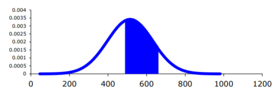 A normal curve centered at 514 with the area between approximately 480 and 660 shaded in blue.