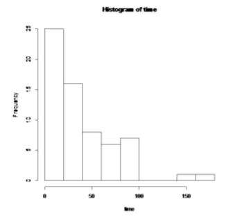 Histogram of 64 time values, with most observations below 40 and isolated values near 146 and 169.