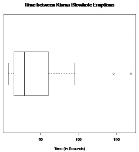 A horizontal box plot of 64 times between Kilauea Blowhole eruptions, with most times below 100 seconds and outliers at 146 and 169 seconds.