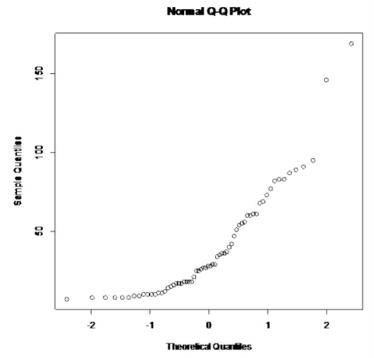 Normal Q-Q plot of 64 sample values, showing pronounced upward curvature and several high-value observations inconsistent with a normal distribution.
