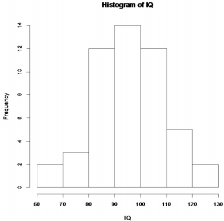 Histogram of 50 IQ values using 10-point bins from 60 to 130, with the highest frequency in the 90–100 bin.