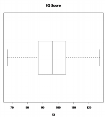 Modified box plot of 50 IQ scores, with a median of 96, a box from 87 to 106, and whiskers from 67 to 127.