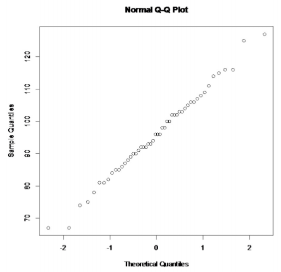 A normal Q-Q plot of 50 observations from 67 to 127, with sample quantiles that follow an approximately straight upward trend.