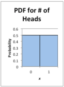Bar chart showing the probability distribution for the number of heads in one penny toss, with probabilities 0.5 for 0 heads and 0.5 for 1 head.