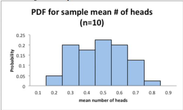 Histogram of probabilities for sample means from 0.1 to 0.9, peaking at 0.5 with probability 0.225.
