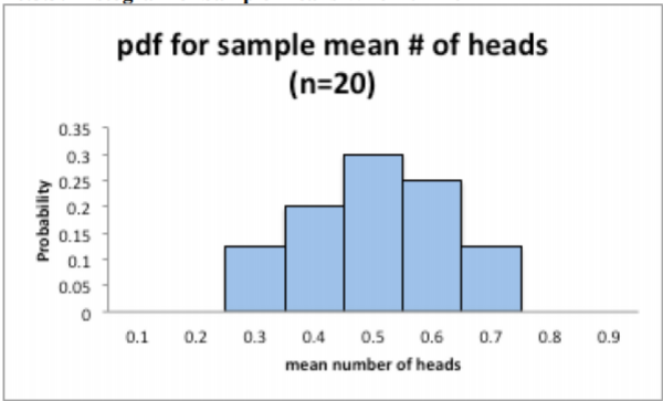 Histogram of the probability distribution for the sample mean number of heads with n=20, peaking at probability 0.30 for a mean of 0.5.