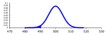 A smooth normal density curve centered at 500 peaks near 0.09 and approaches zero by about 480 and 520.